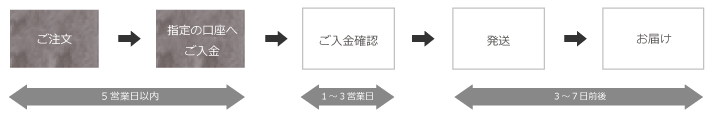 お取引の流れ